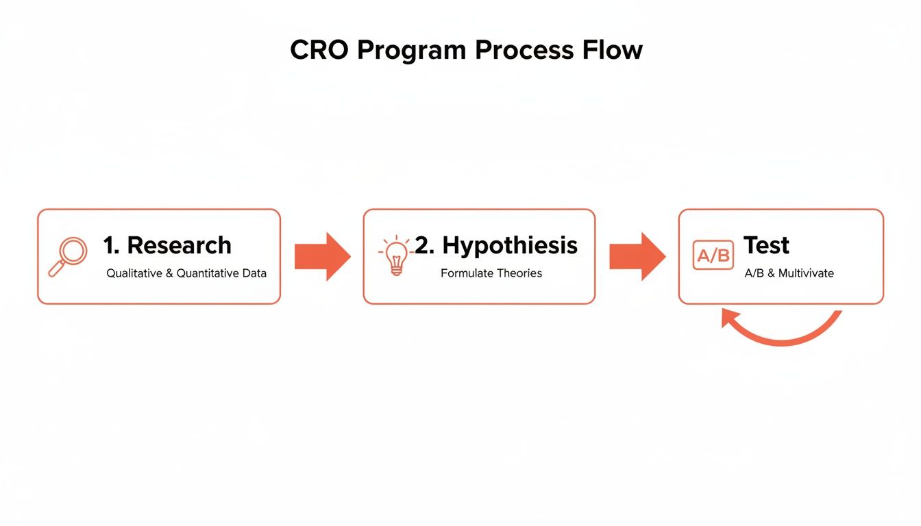 Flowchart showing the CRO program process: Research, Hypothesis, and Test with a feedback loop.