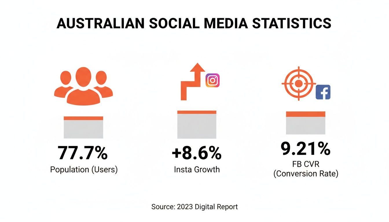 Australian social media statistics from a 2023 report, showing user penetration, Instagram growth, and Facebook conversion rate.