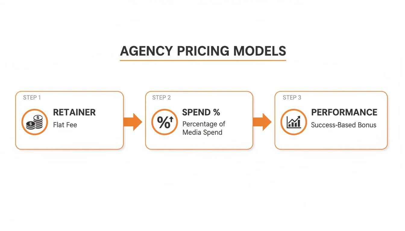 Flowchart illustrating three agency pricing models: retainer, spend percentage, and performance bonuses.