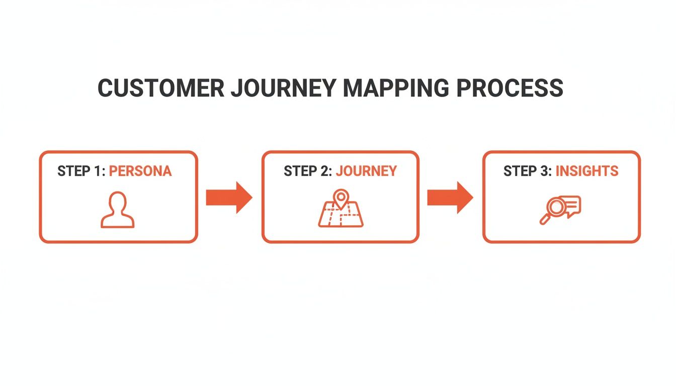 A clear infographic outlining the three steps of the customer journey mapping process: persona, journey, and insights.