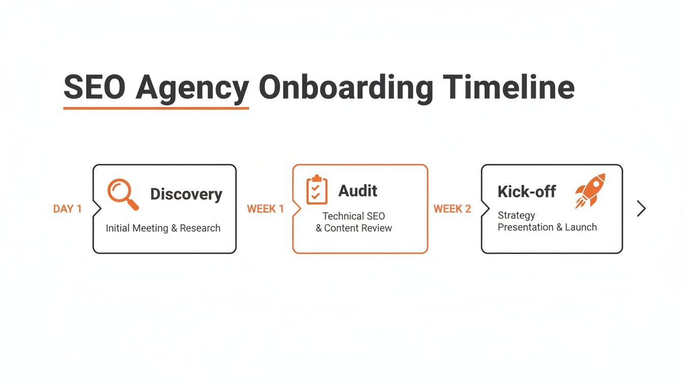 An SEO agency onboarding timeline displaying discovery, audit, and kick-off phases over three weeks.