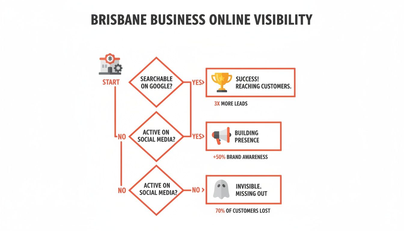 Flowchart illustrating Brisbane business online visibility based on Google searchability and social media activity.