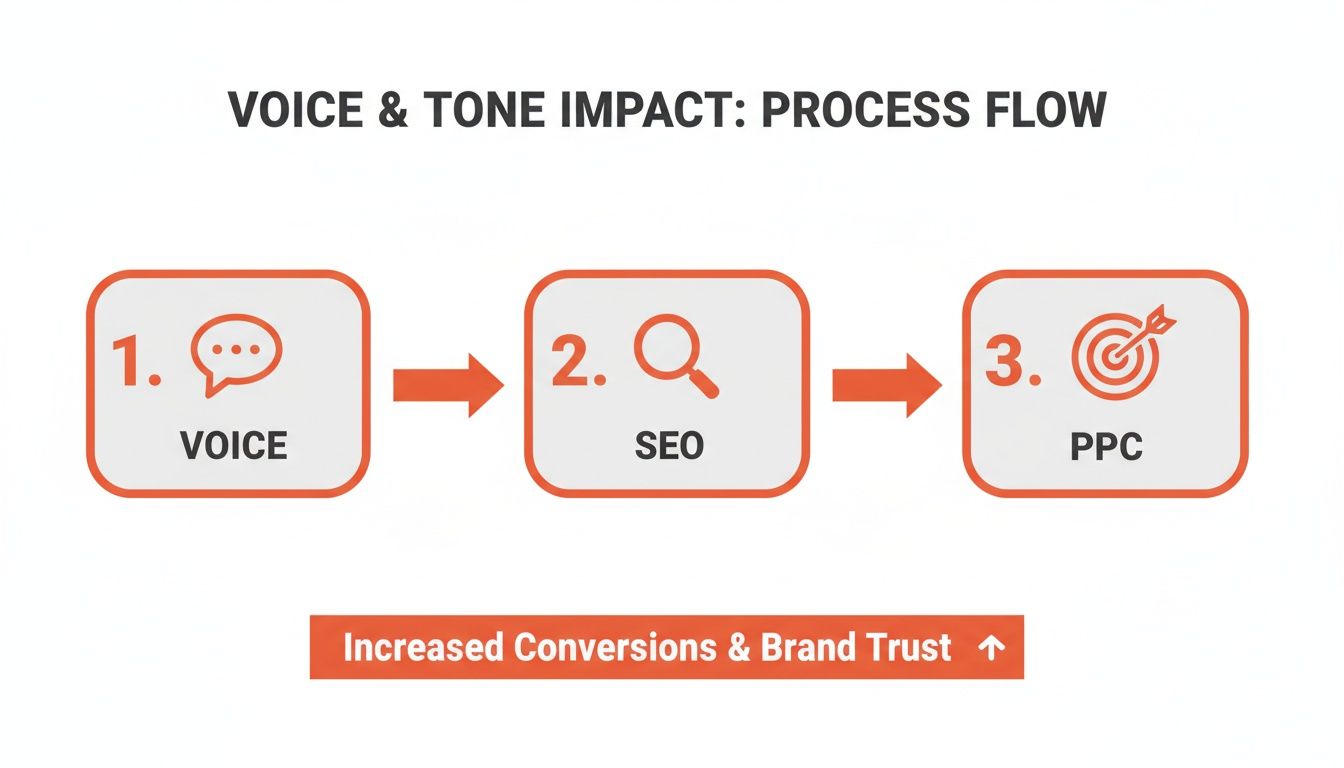 Process flow demonstrating voice and tone impacting SEO and PPC for increased conversions and brand trust.