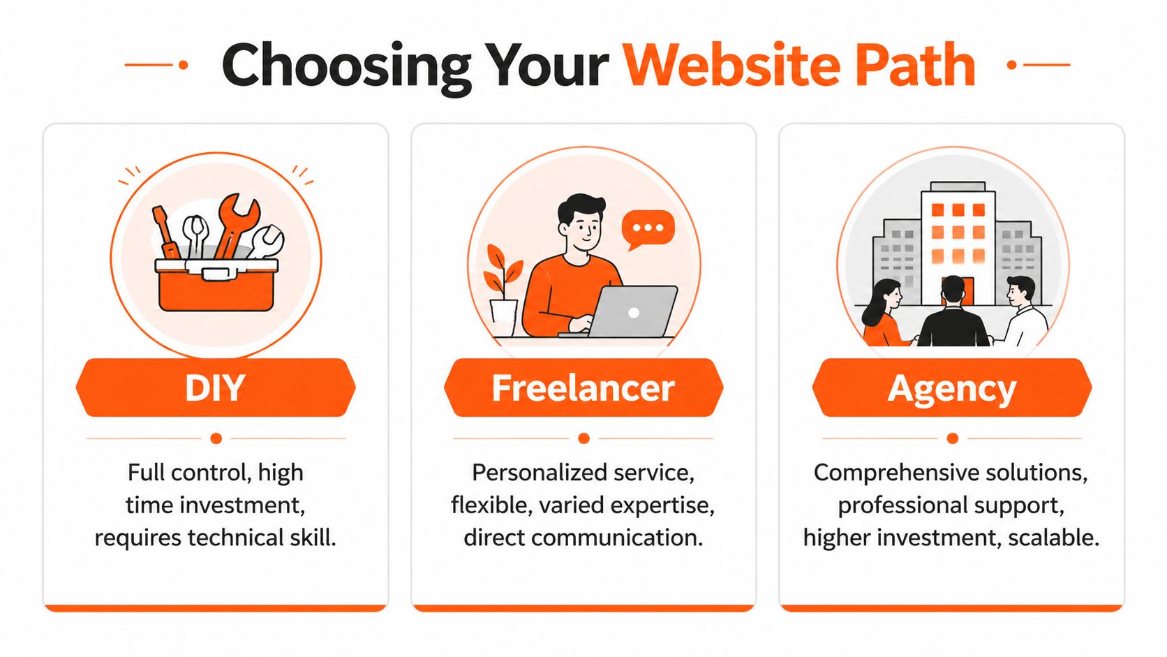 A comparison chart showing three paths for building a website: DIY, freelance services, and professional agencies.
