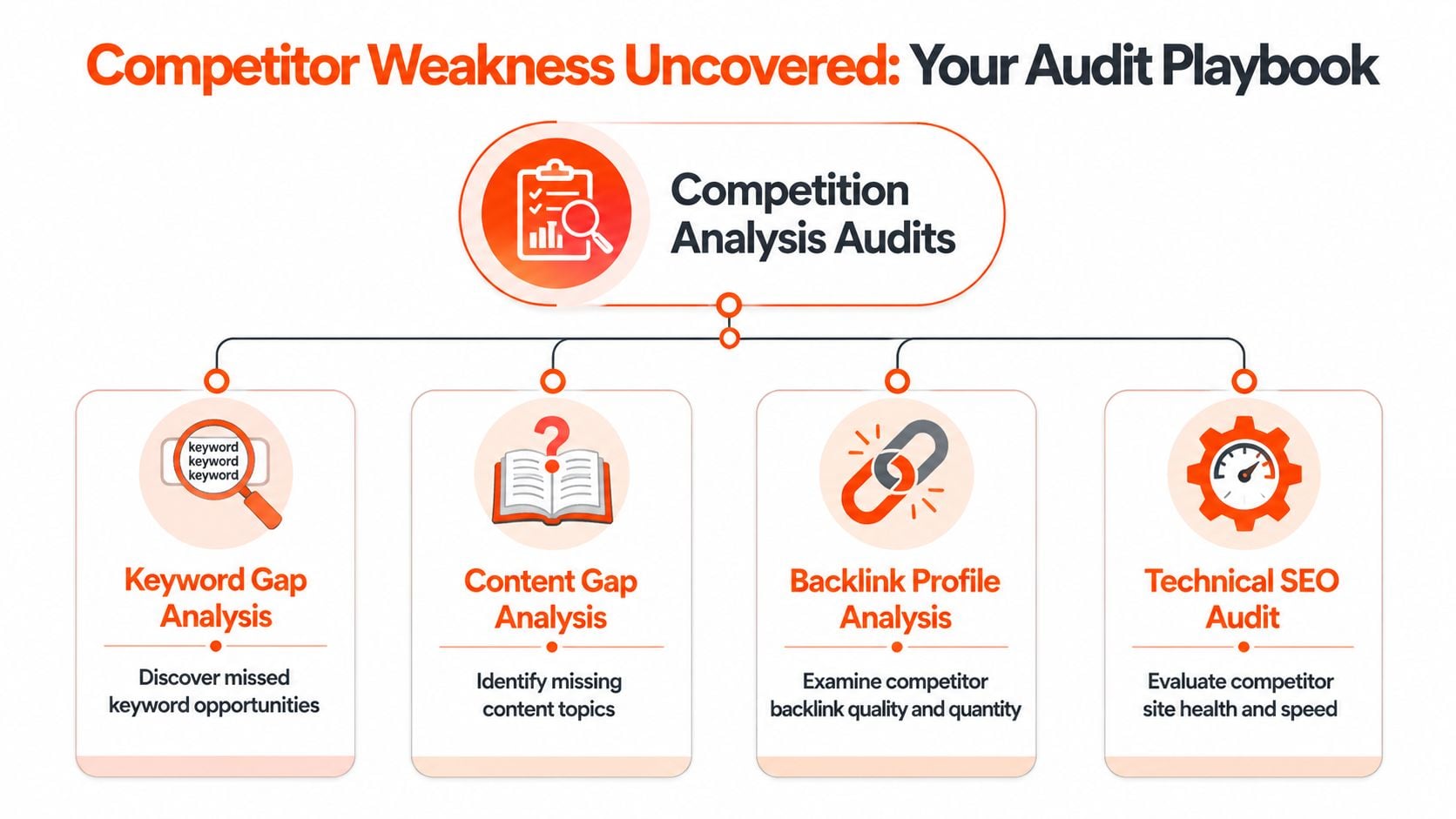 An infographic titled Competition Analysis Audits outlining four essential strategies: Keyword Gap, Content Gap, Backlink, and Technical SEO.