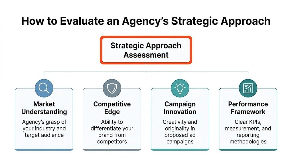 A flowchart titled How to Evaluate an Agency’s Strategic Approach displaying four key assessment criteria for marketing agencies.