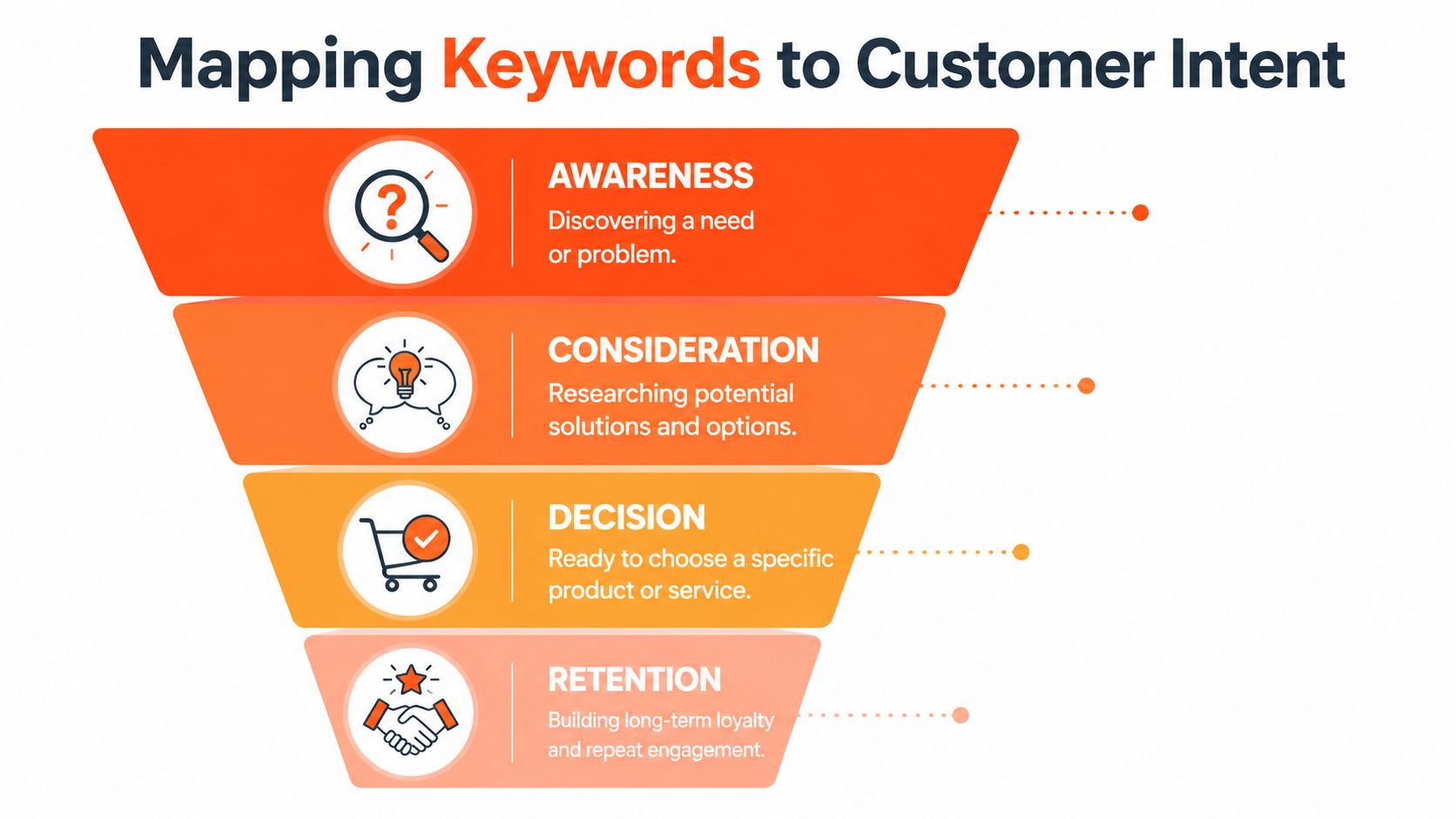 A funnel diagram illustrating the mapping of keywords to different stages of the customer intent journey.