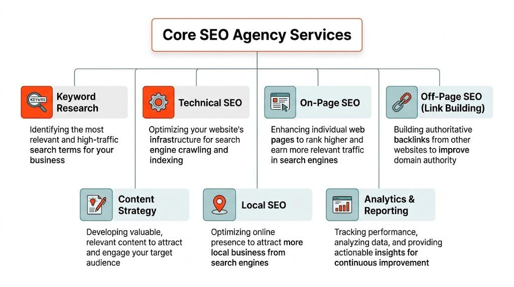 A diagram outlining core SEO agency services including keyword research, technical, on-page, off-page, and local SEO.