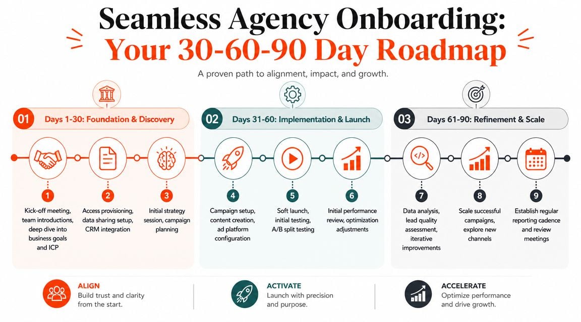 A 30-60-90 day roadmap infographic for seamless B2B agency onboarding, including discovery, launch, and growth phases.