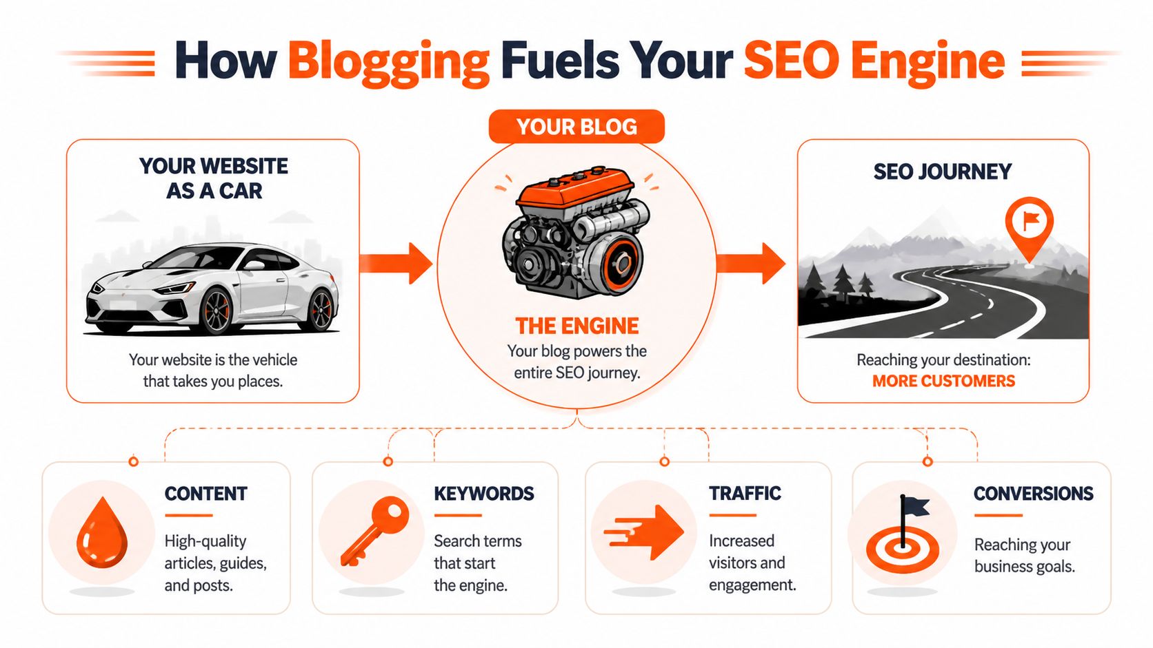 An infographic showing how blogging acts as an engine to power website SEO and drive customers.