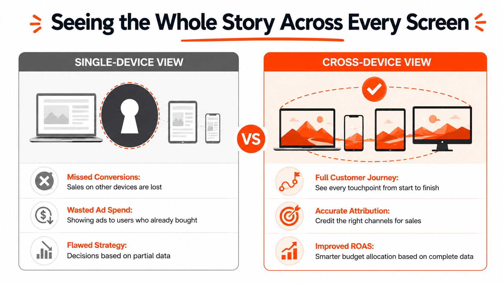 An infographic comparing single-device view versus cross-device view for tracking customer journeys and advertising performance.