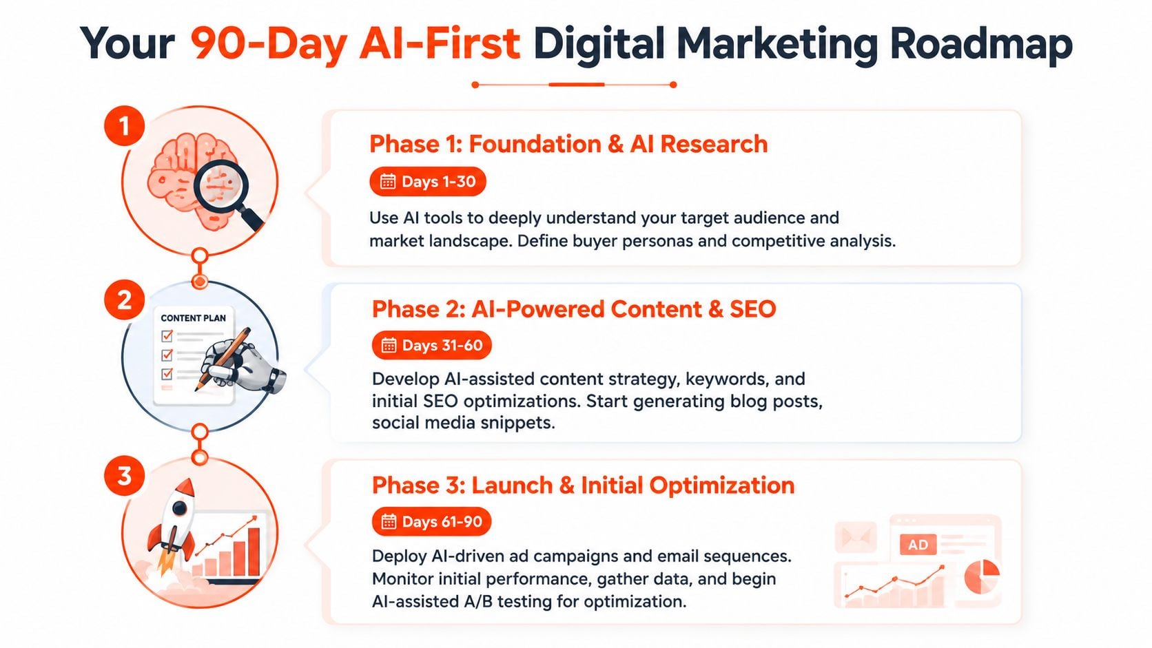 A 90-day AI-first digital marketing roadmap visual guide showing three phases of research, content creation, and launch.