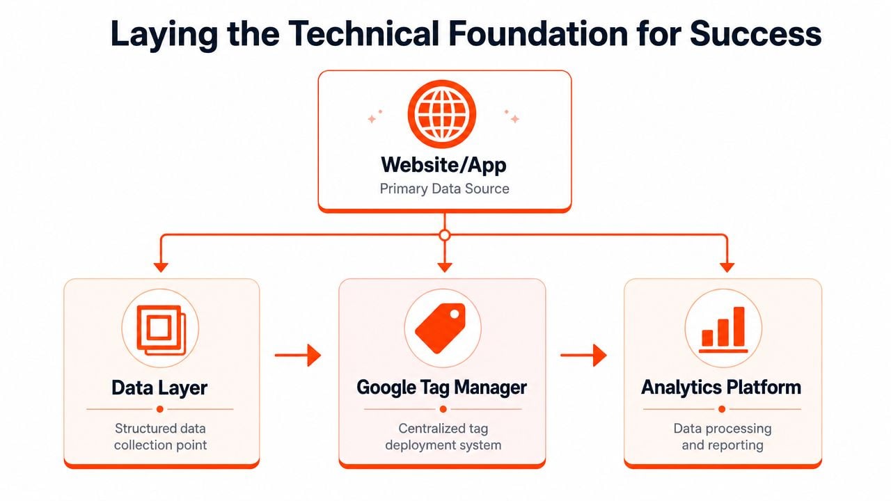 A diagram illustrating the technical foundation for website data collection using a data layer and tag manager.