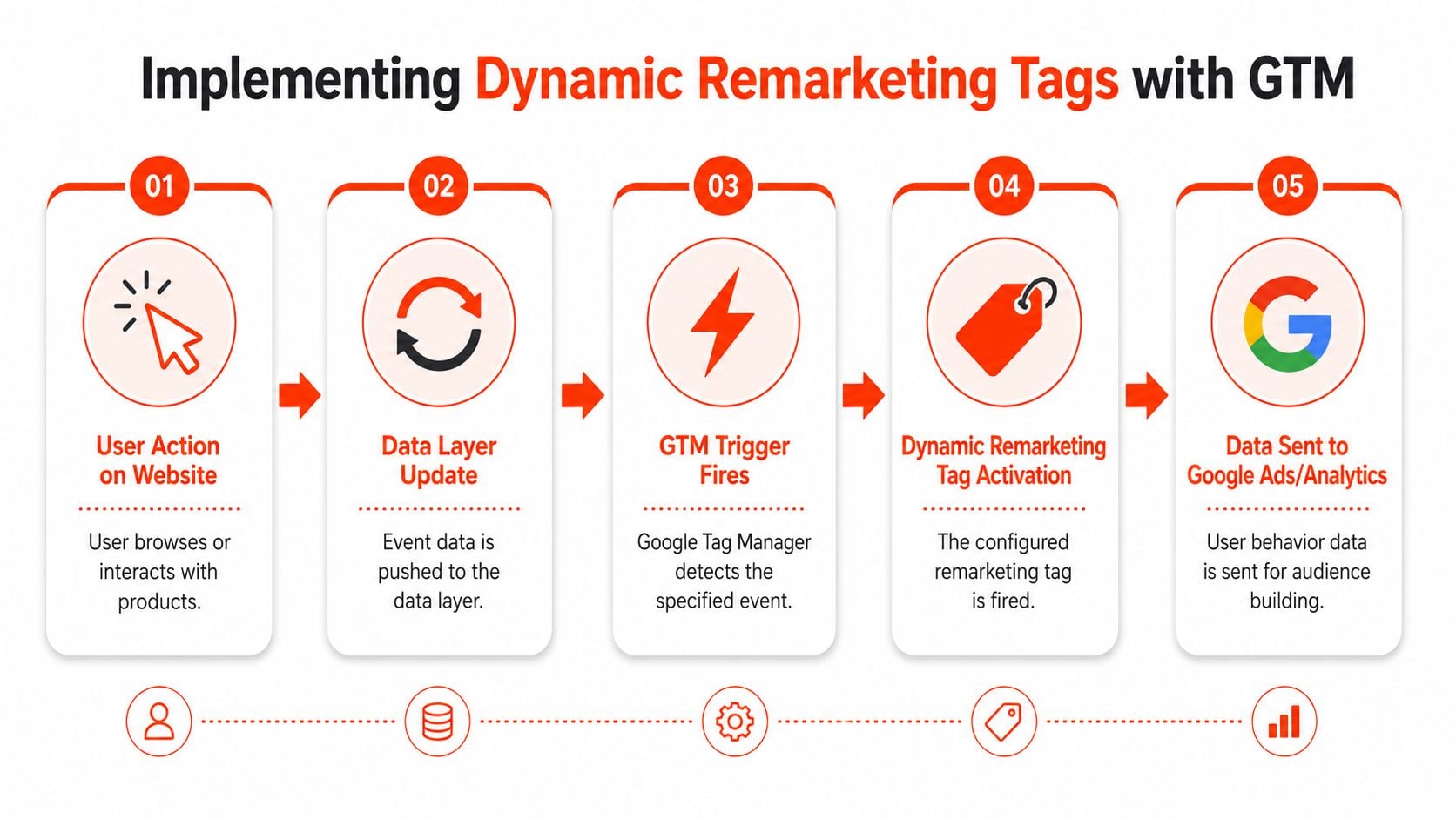A flowchart showing the five steps of implementing dynamic remarketing tags using Google Tag Manager.