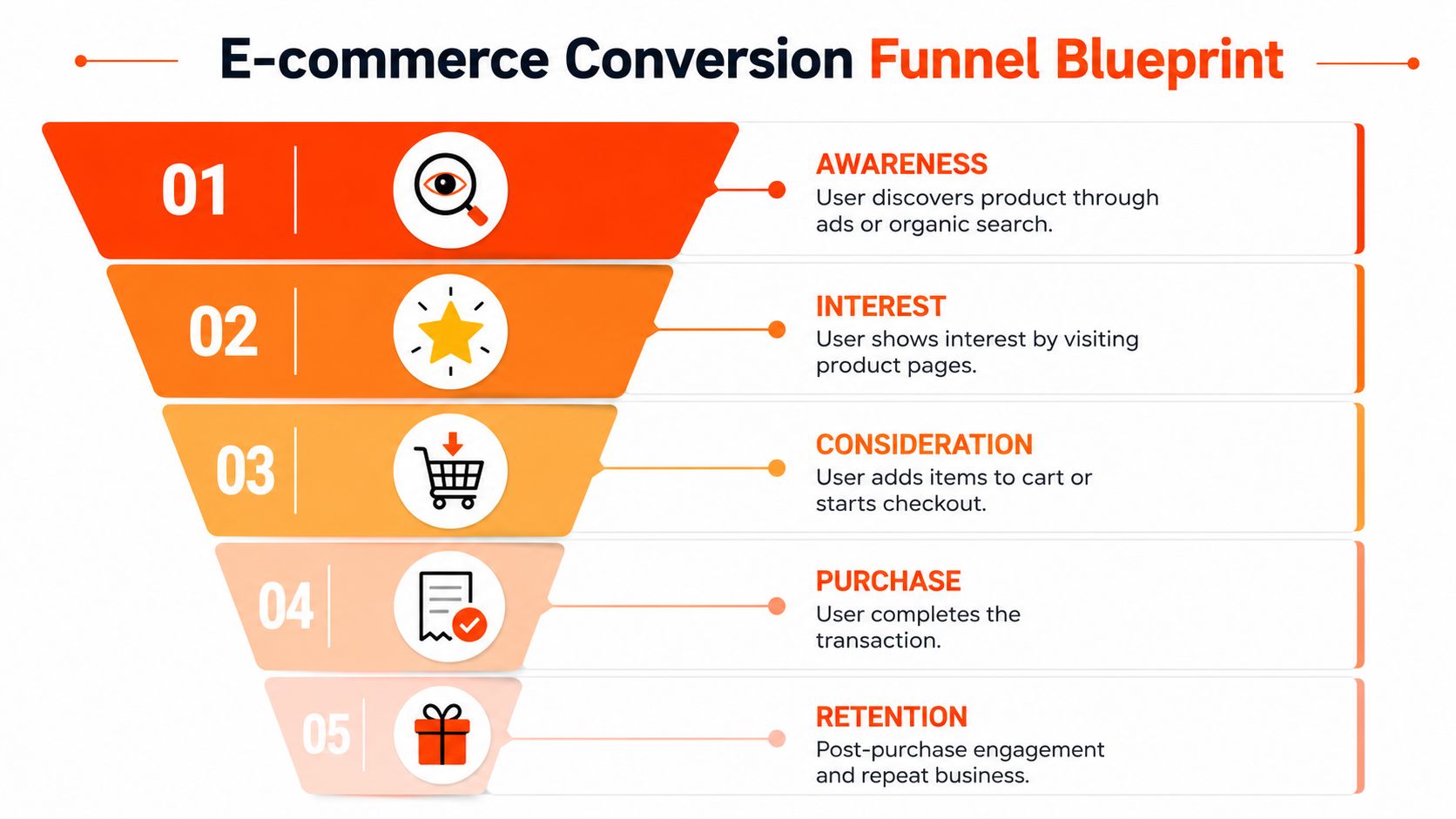 A five-step e-commerce conversion funnel blueprint diagram illustrating customer journey stages from awareness to repeat business retention.