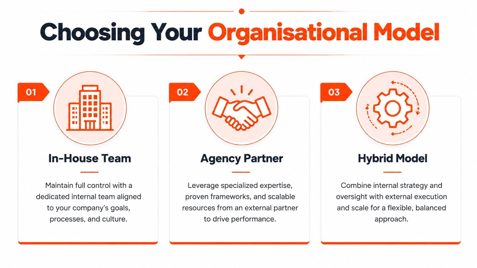 A diagram comparing three organizational models: in-house team, agency partner, and a hybrid business model.