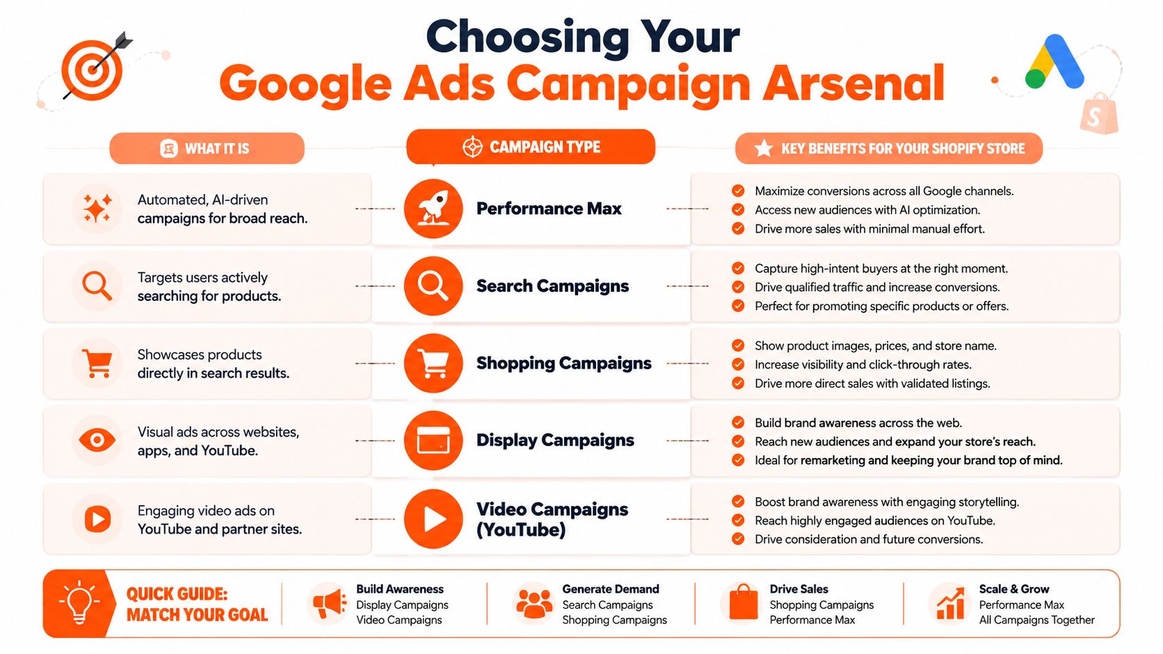 A chart detailing various Google Ads campaign types and their specific benefits for Shopify store owners.