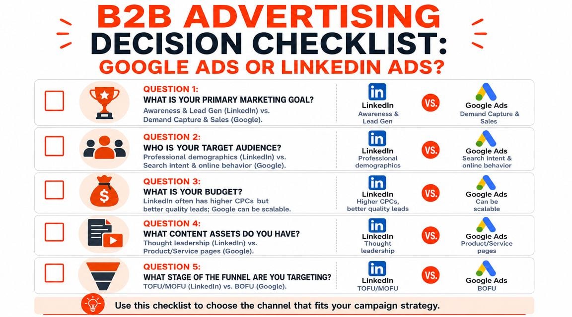 A B2B advertising checklist comparing Google Ads and LinkedIn Ads based on strategy, goals, and audience.