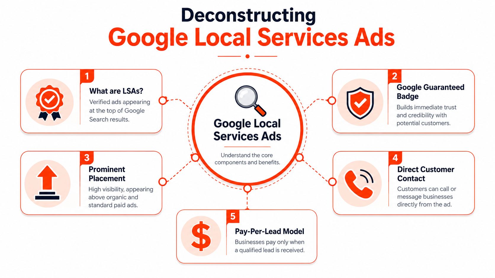 An infographic titled Deconstructing Google Local Services Ads detailing the five core components and benefits of the service.