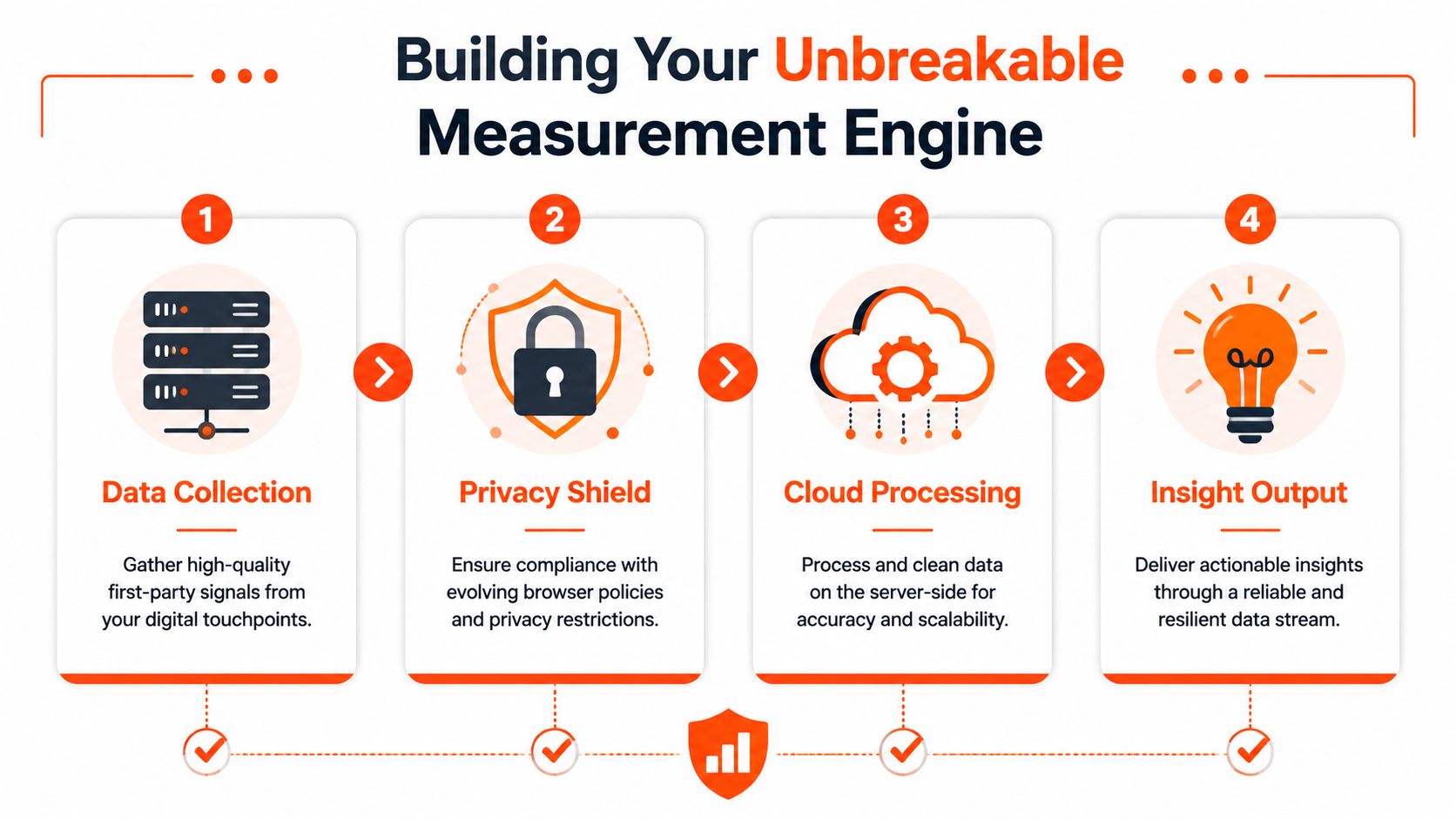 A four-step infographic illustrating the process of building an unbreakable measurement engine for digital marketing success.