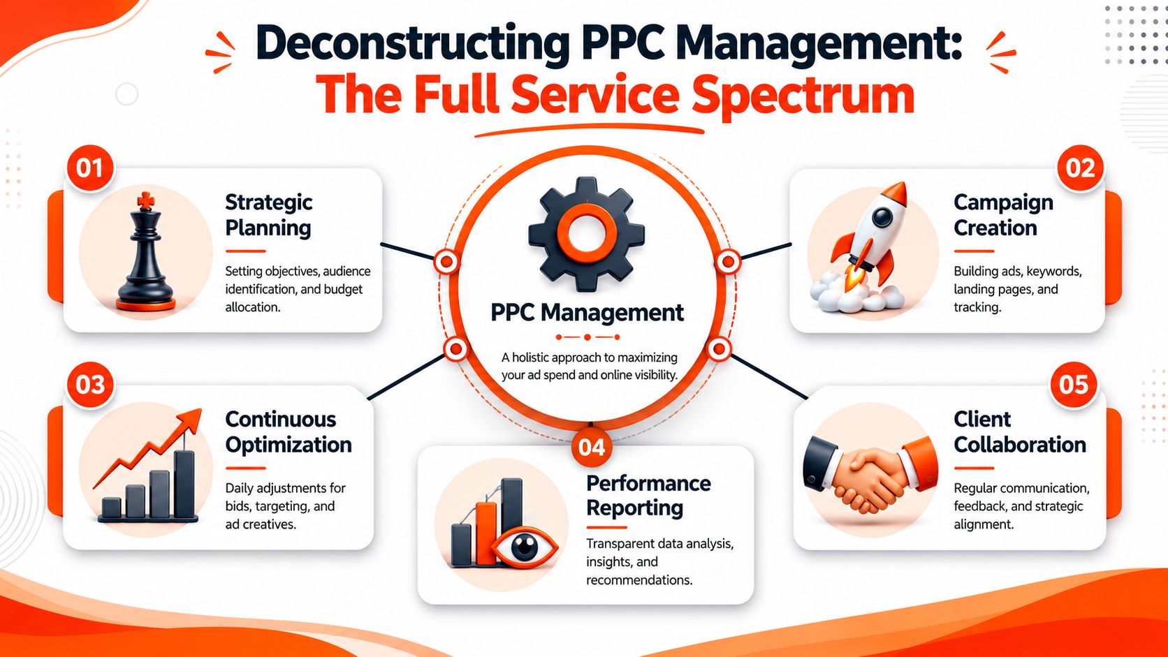 Deconstructing PPC Management What Is Actually Included