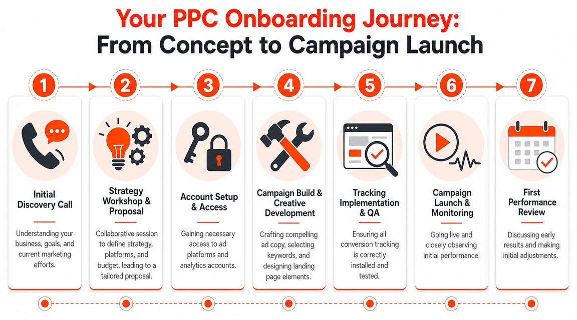 The Onboarding Roadmap From Kick-off to Live Campaigns