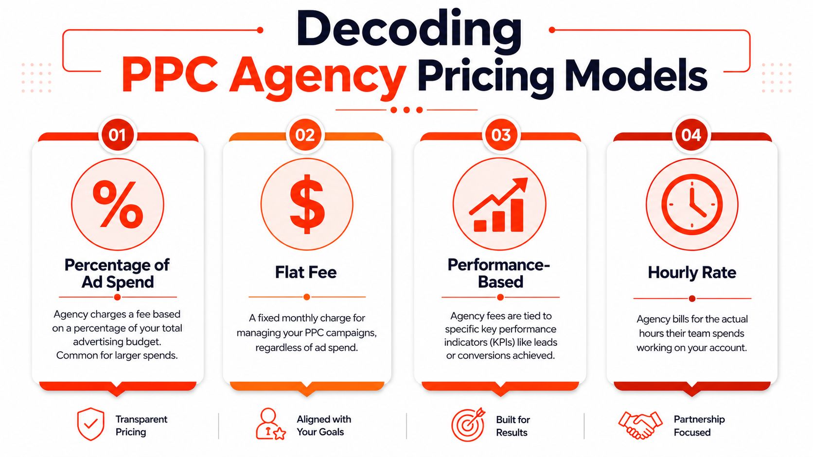 Decoding PPC Agency Pricing Contracts and Trial Offers
