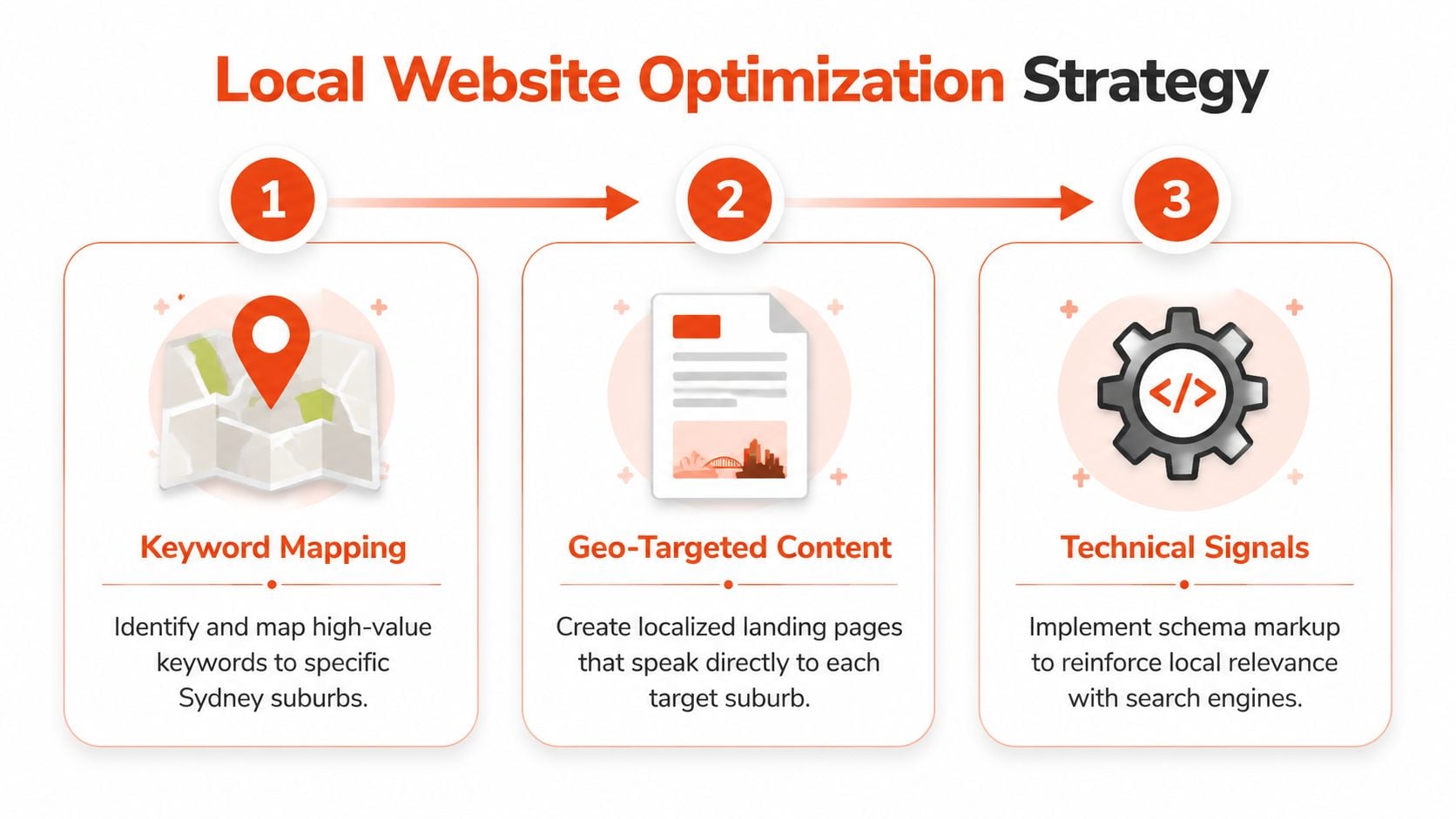 A three-step infographic showing a local website optimization strategy involving keyword mapping, geo-targeted content, and technical signals.