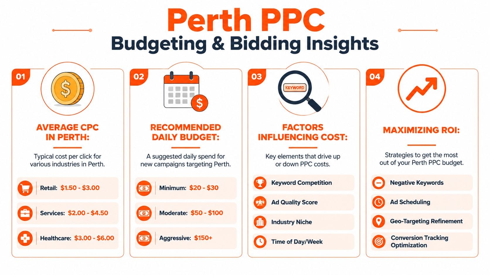 An infographic detailing PPC budgeting and bidding strategies for businesses targeting the Perth market in Australia.