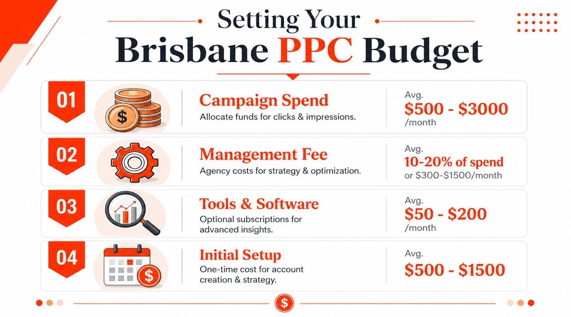 A structured infographic detailing the average monthly costs for setting up a PPC advertising budget in Brisbane.