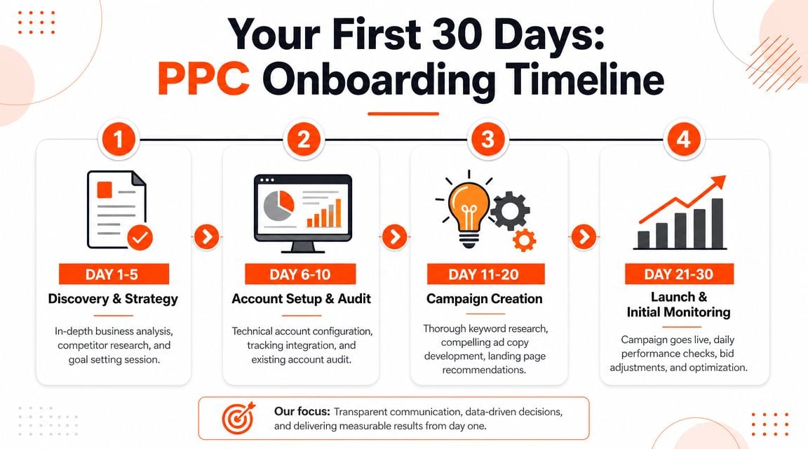 A structured 30-day PPC onboarding timeline outlining four distinct phases for digital marketing campaign implementation.