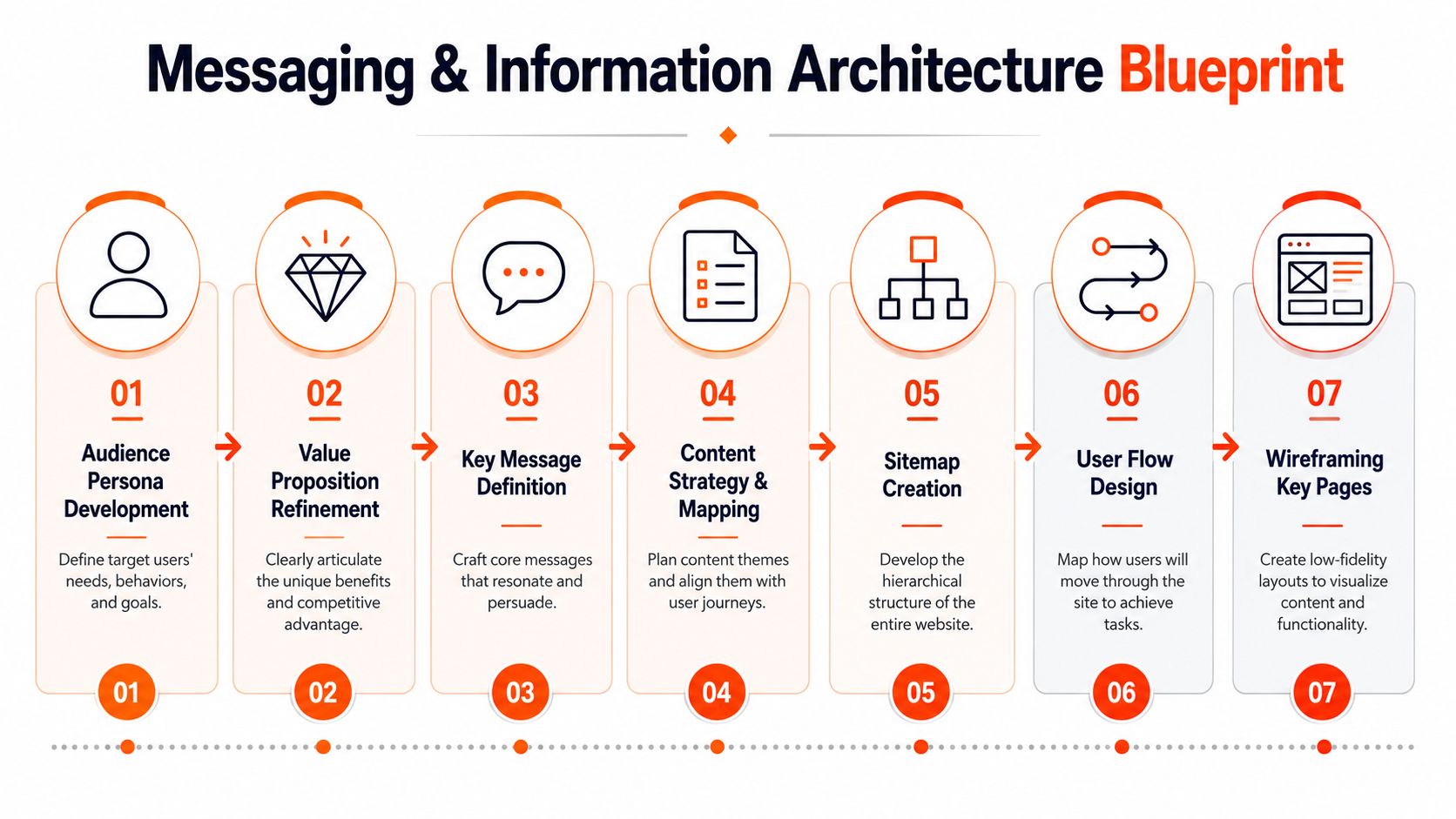 A step by step visual blueprint infographic for professional services website design and information architecture process.