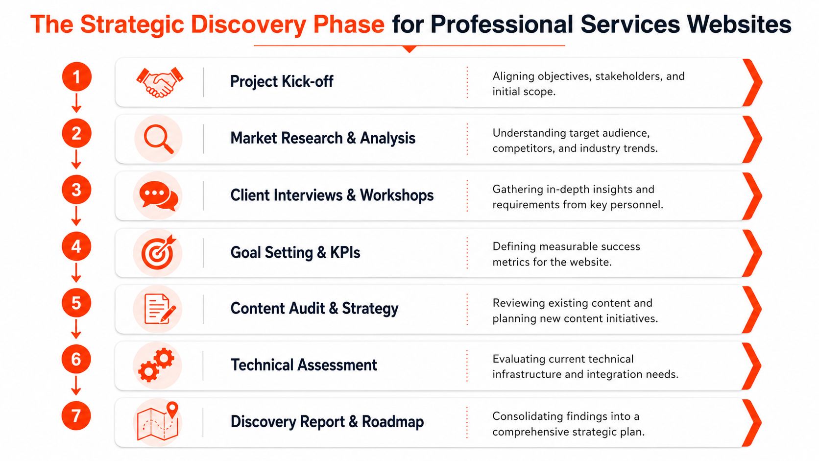 A seven-step flowchart outlining the strategic discovery phase for designing successful professional services websites.