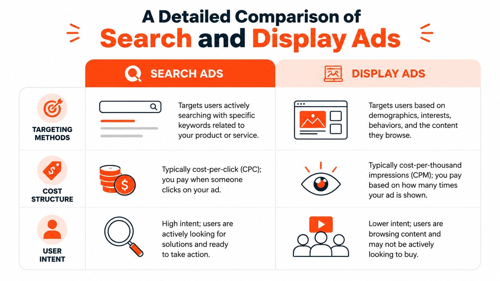 A comparison infographic detailing the differences between search ads and display ads regarding targeting, cost, and intent.