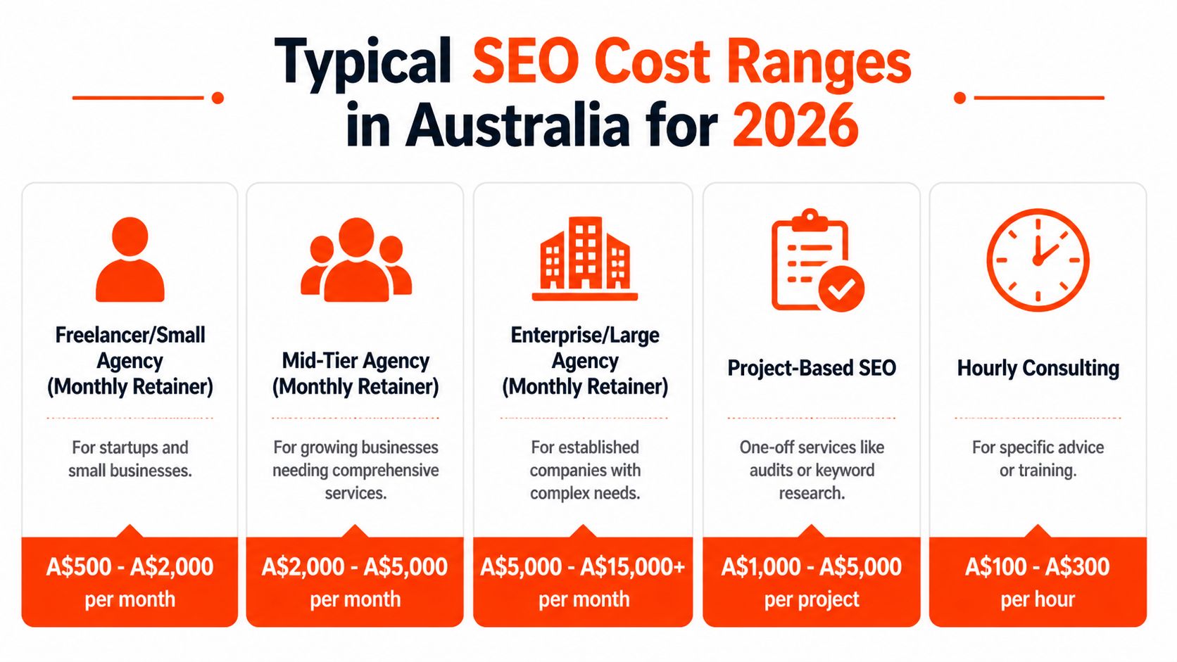 A chart showing the typical cost ranges for various SEO services in Australia for the year 2026.
