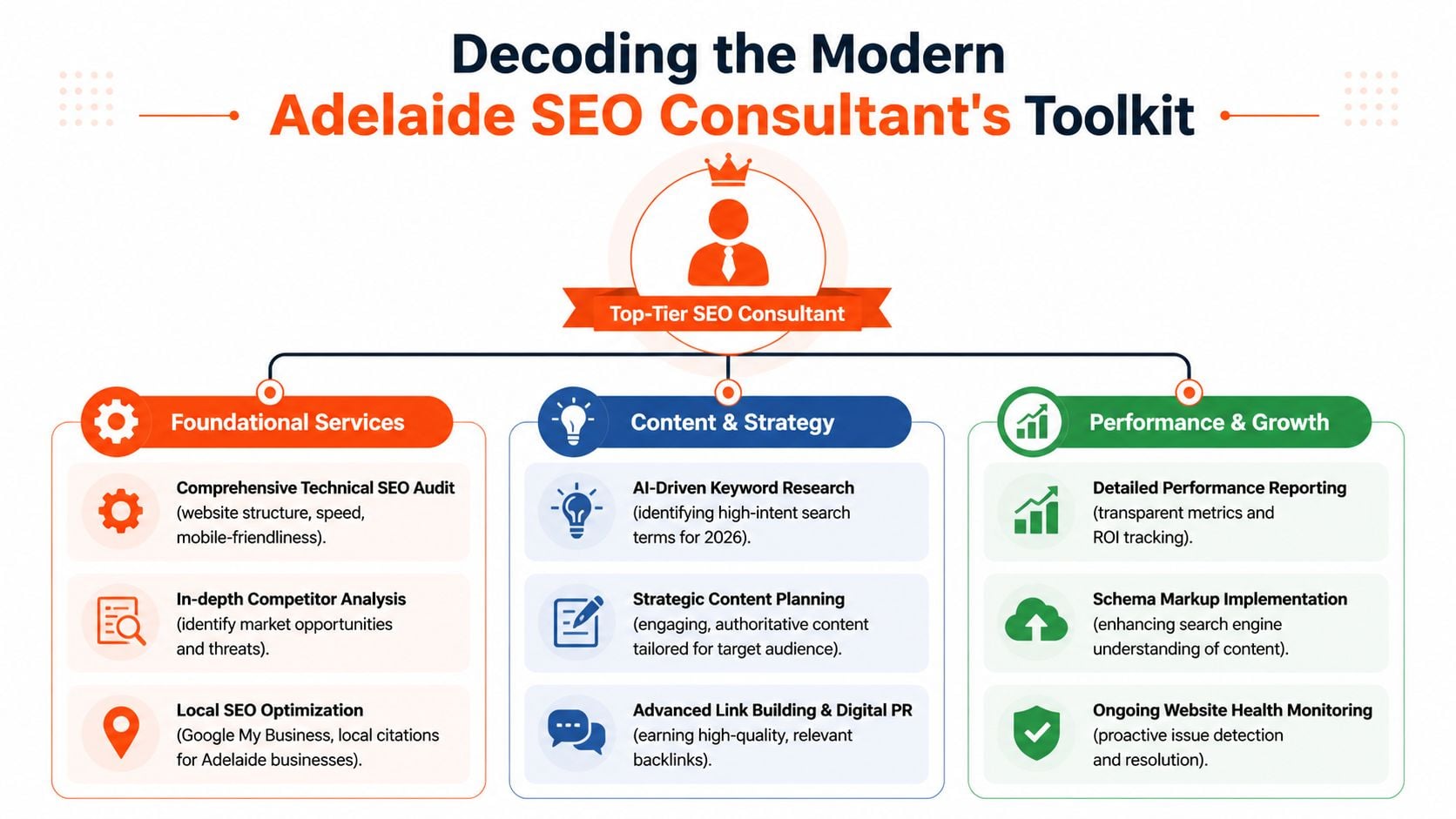 A diagram illustrating the essential services provided by a top-tier SEO consultant in Adelaide.