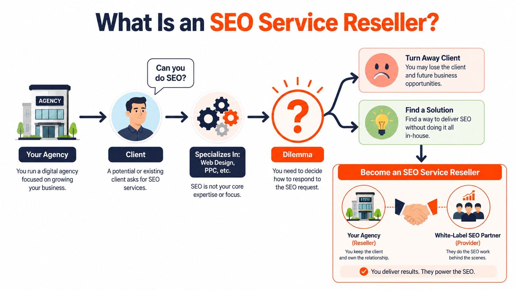 A flowchart explaining the business model of an SEO service reseller for digital marketing agencies.