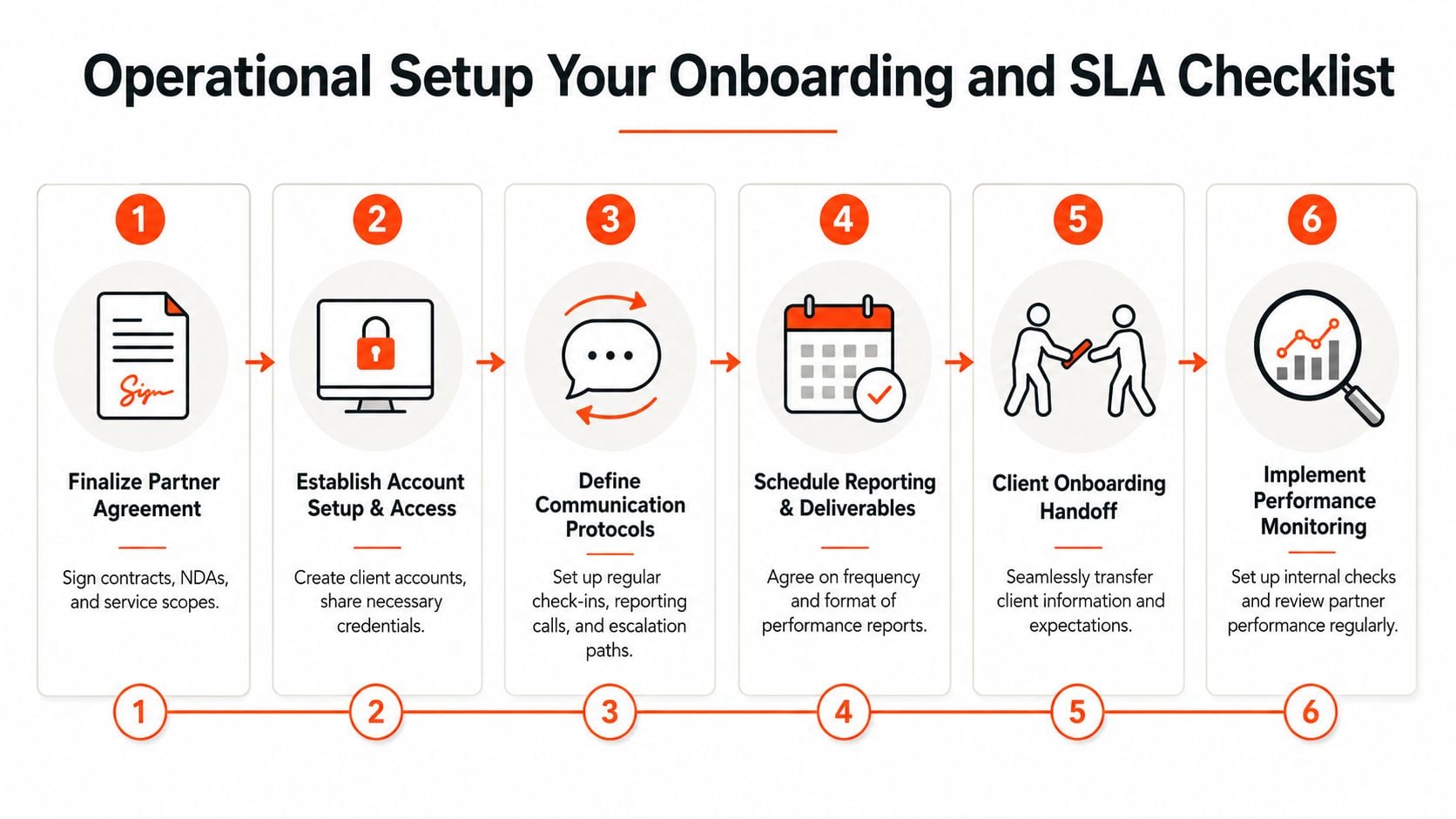 A six-step operational setup checklist for onboarding and service level agreements displayed as a professional infographic.