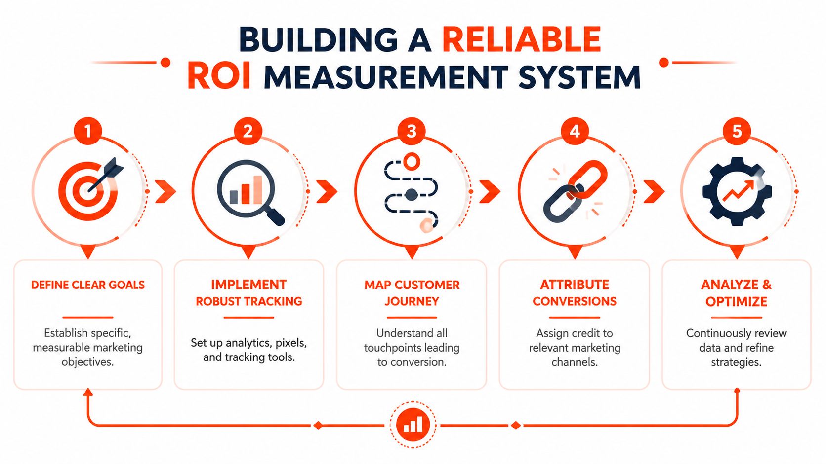 An infographic illustrating a five-step process for building a reliable ROI measurement system for digital marketing campaigns.