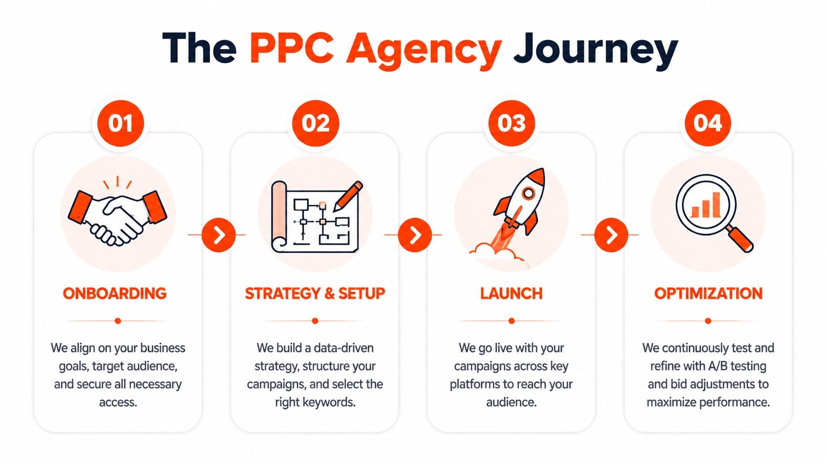 A four-step infographic illustrating the PPC agency journey from onboarding and strategy to launch and optimization.