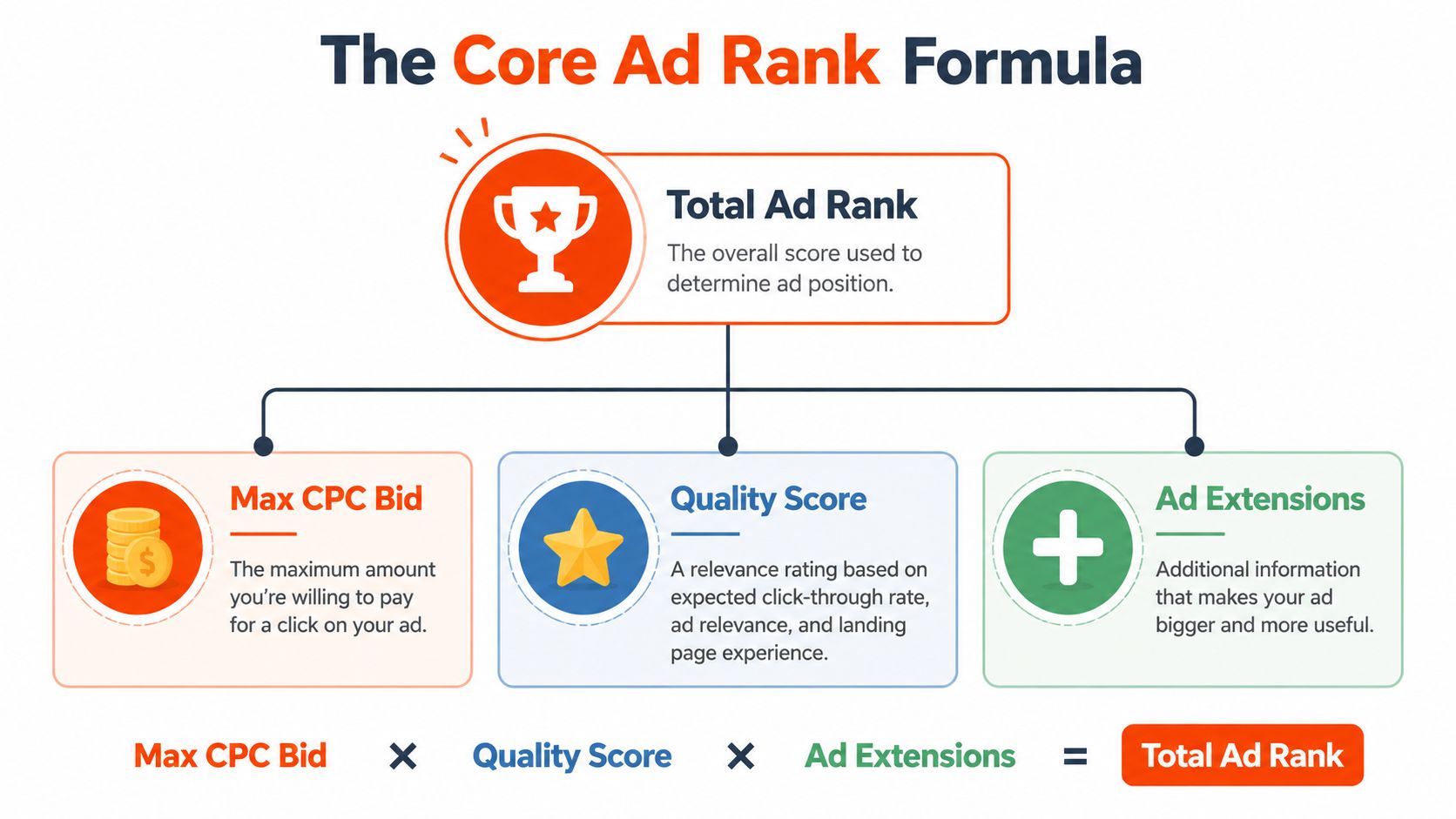 A diagram explaining the core Ad Rank formula used to determine ad position in online advertising.