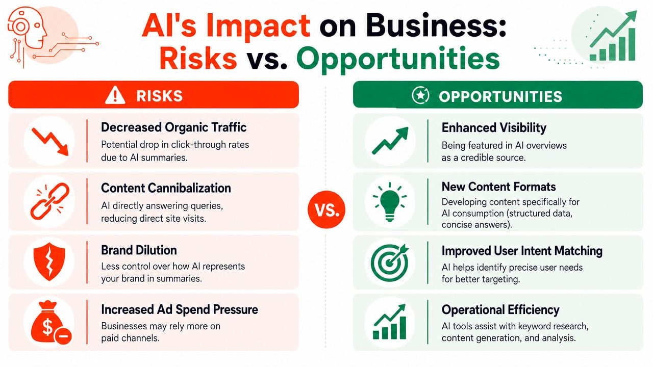 An infographic titled AI's Impact on Business comparing potential risks and opportunities regarding SEO and traffic.