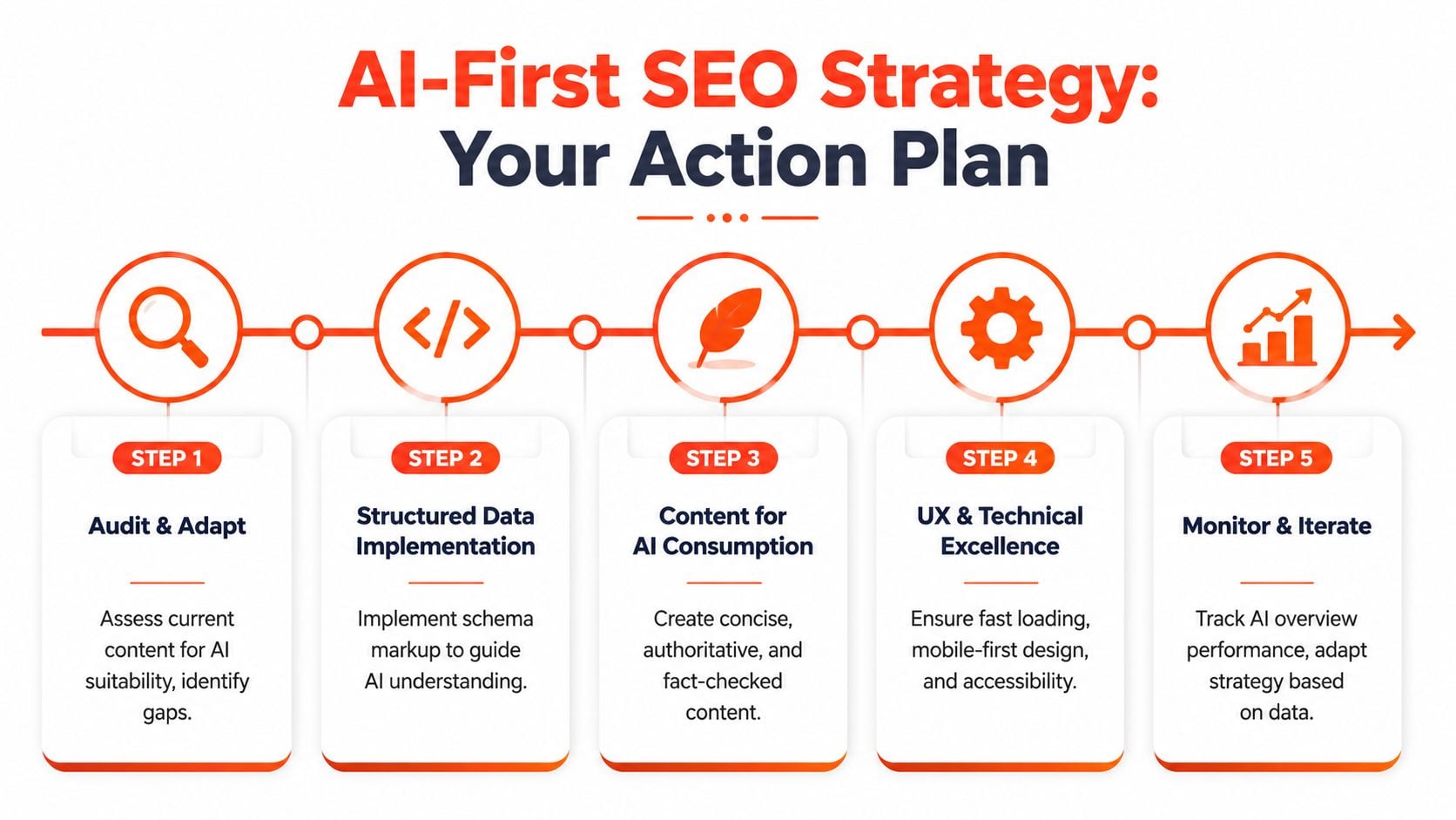 A five-step flowchart illustrating a strategic action plan for implementing an AI-first SEO marketing strategy.