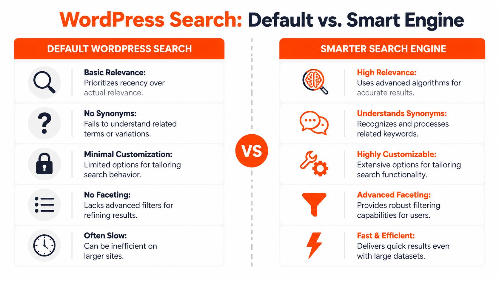 A comparison chart showing the differences between default WordPress search and a smarter search engine.