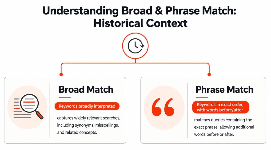 An infographic illustrating the historical context and definitions of Google Ads broad match vs phrase match.