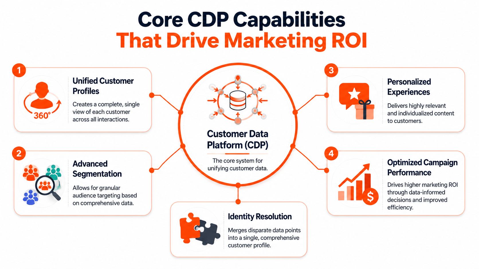 An infographic detailing core Customer Data Platform capabilities that drive marketing ROI through unified profiles and analytics.