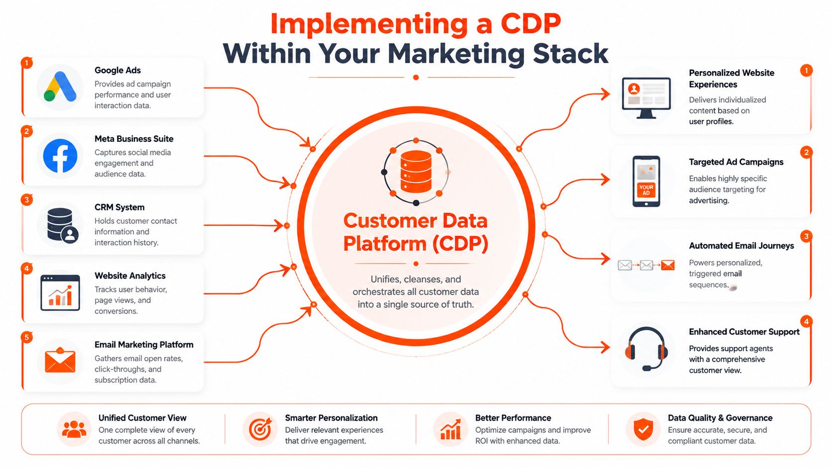 A diagram illustrating how a Customer Data Platform integrates marketing data sources to drive personalized customer experiences.