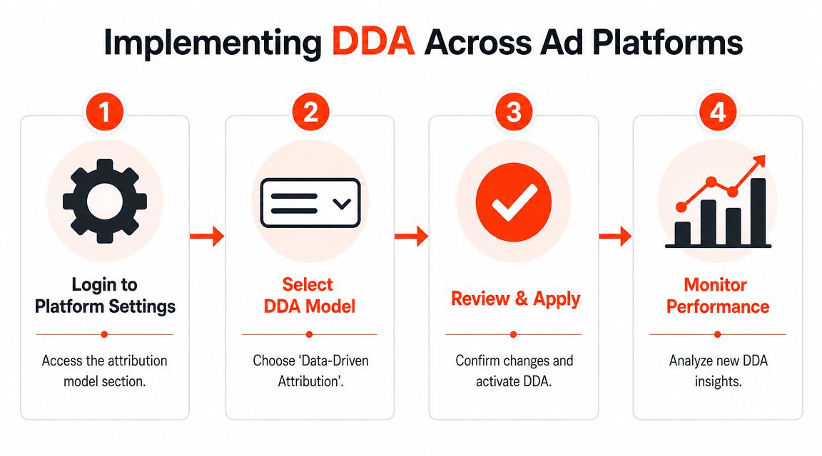 A four-step infographic illustrating the process of implementing data-driven attribution across various digital advertising platforms.