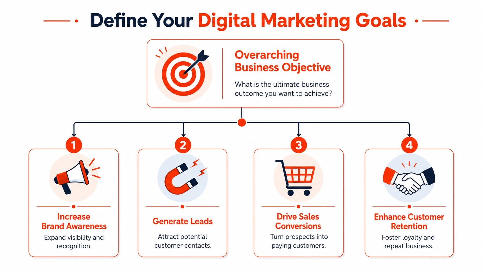 A diagram illustrating four key digital marketing goals including brand awareness, lead generation, sales, and customer retention.