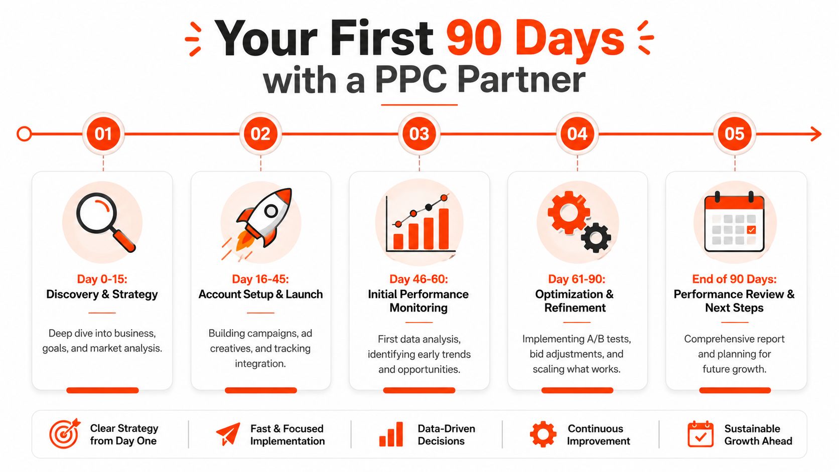 A 90-day timeline roadmap illustrating the step-by-step process of working with a professional PPC marketing partner.
